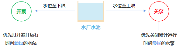 自动轮循：根据水泵启动运行时间，工作时间长的水泵先停止