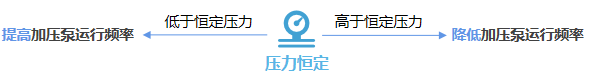 恒压供水：根据预设压力，自动调节水泵启停和运行频率