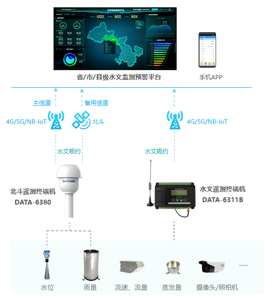 水文自动测报系统构成