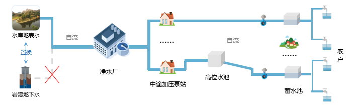 农村供水水源置换工程信息化项目工艺流程图