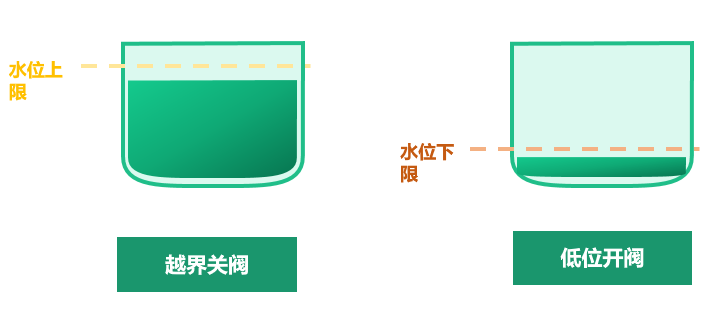 智能化控阀决策，保障水池水位安全