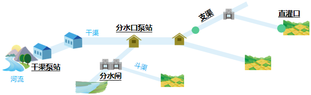 灌区输水流程示意