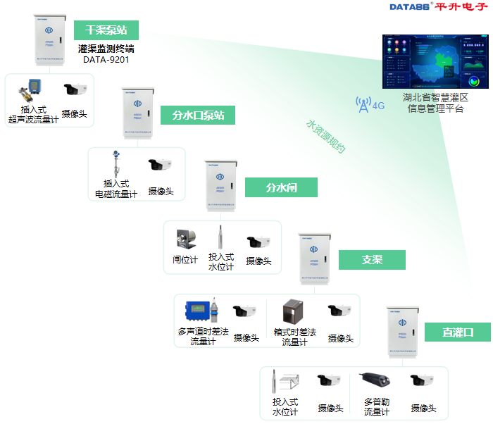 灌区渠道流量监测系统组成图