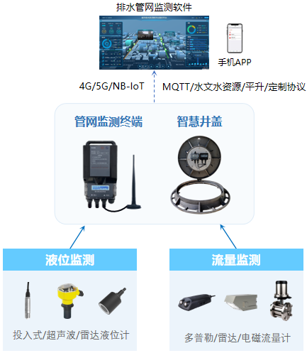 排水管网流量和液位在线监测设备应用示意