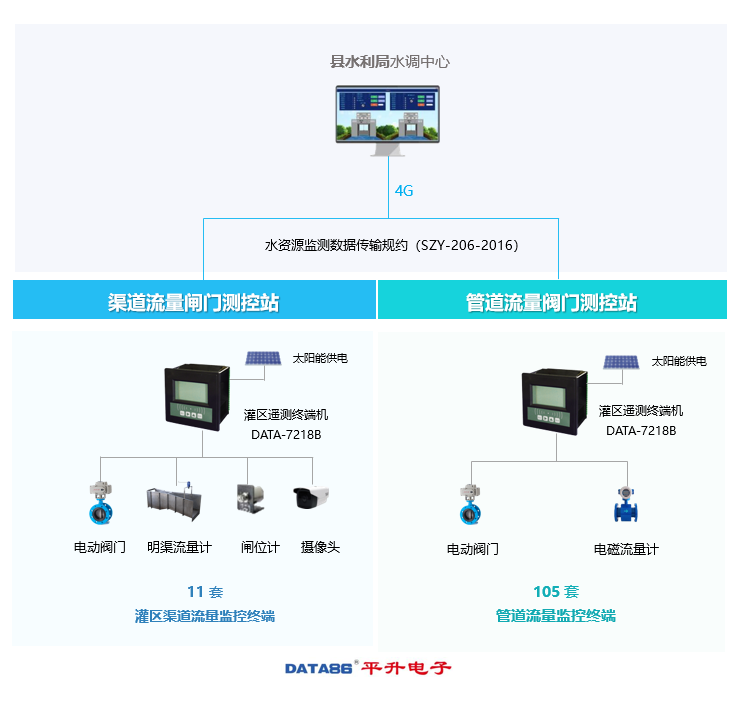 灌区智能化信息建设案例解决方案