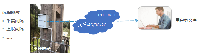 远程修改采集参数，无需跑现场