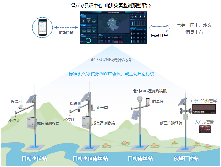 山洪灾害监测预警系统