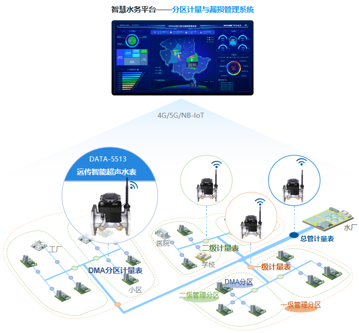 城镇供水管网分区计量管理系统构成