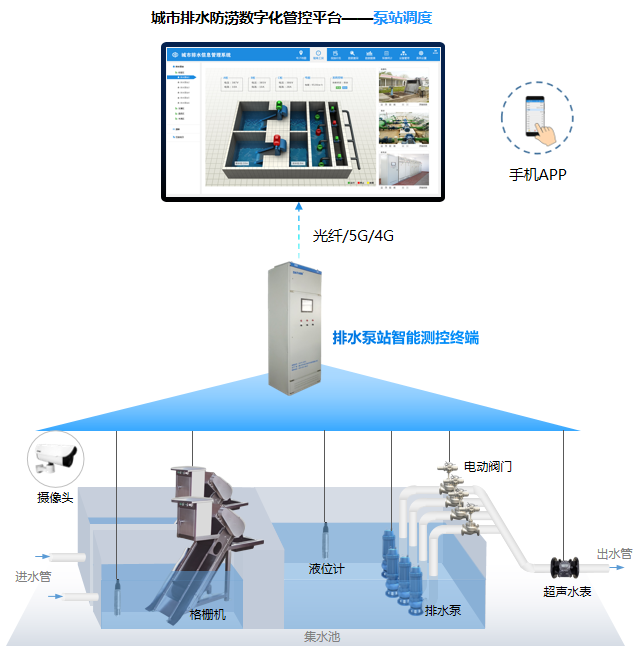 排水泵站无人值守系统|雨污水泵站自动化监控|排涝泵站远程智能控制补图