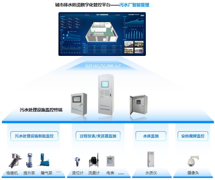 污水处理厂集中监控系统拓补图