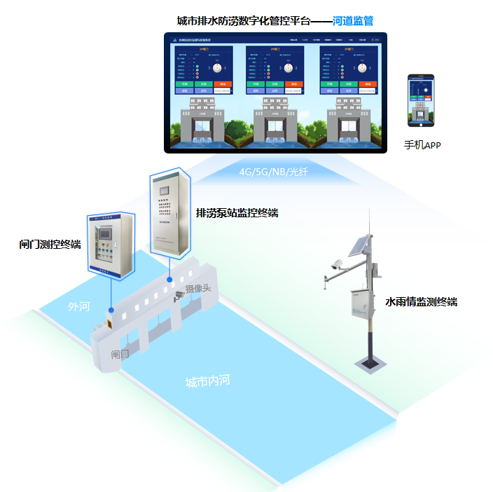 城市内河闸门及水位远程监控系统拓补图