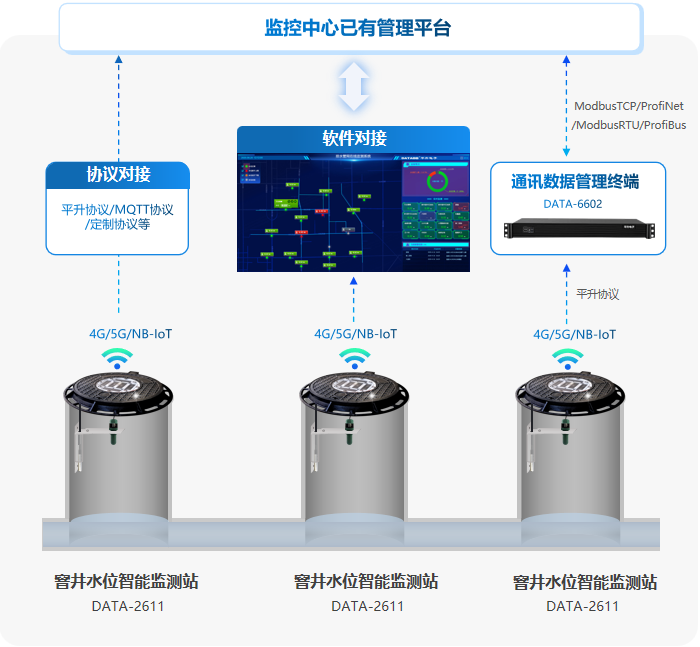 窨井水位智能监测站，与监控中心已有管理平台的对接方式有三种：1、协议对接     2、软件对接   3、通过平升通讯管理终端对接