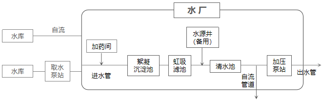 陕西某区农村供水智慧水务系统工艺流程图