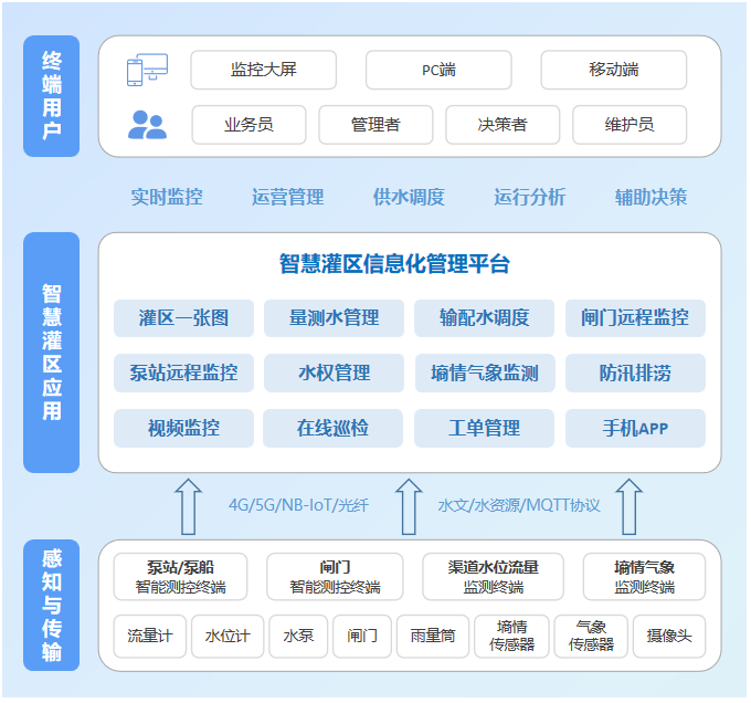 智慧灌区信息化管理平台功能架构