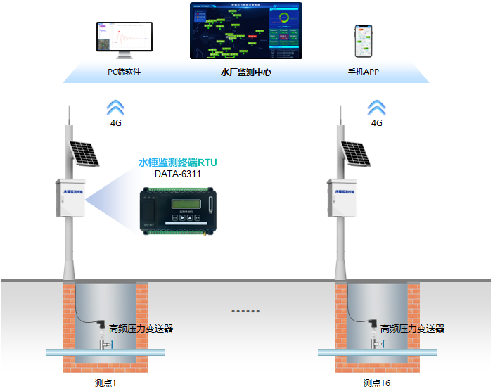 管网水锤在线监测系统-系统构成