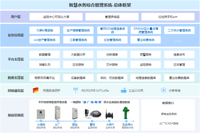 智慧水务综合管理系统-总体框架