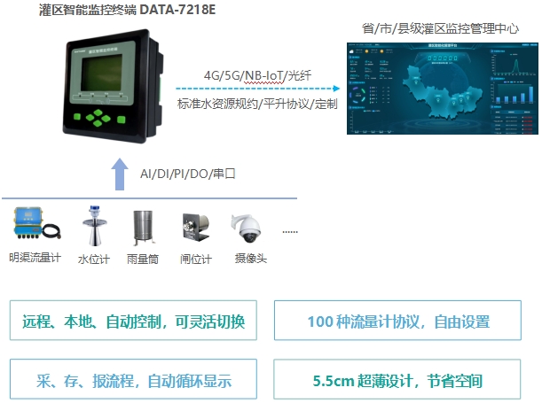 灌区智能监控终端DATA-7228：远程、本地、自动控制，可灵活切换；100种仪表协议，自由设置；采存报流程，自动循环显示，5.5cm超薄设计，节省空间。