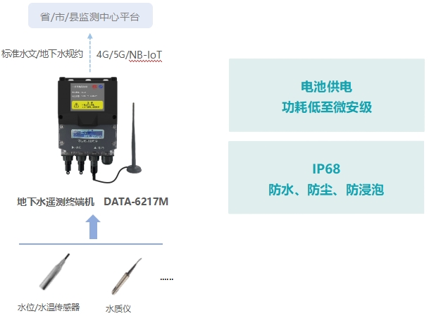 地下水遥测终端机应用示意图