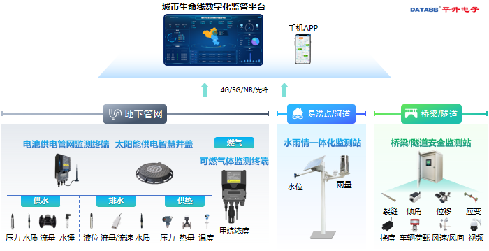 城市生命线安全监测预警系统 城市生命线安全监测预警系统