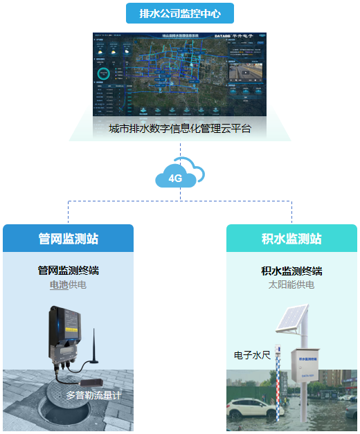 安徽省某县城市排水数字信息化管控系统-系统架构
