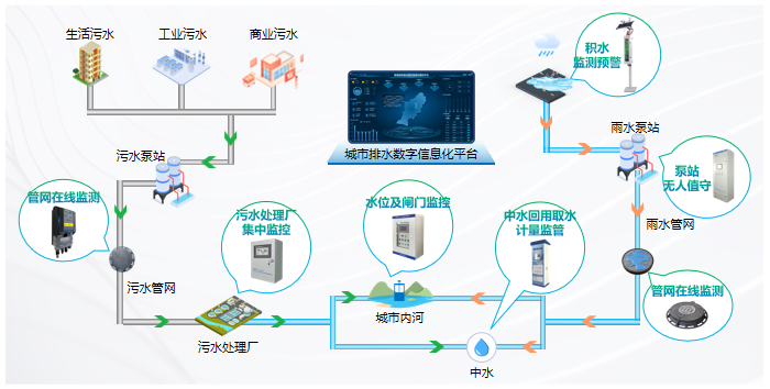 智慧排水系统构成