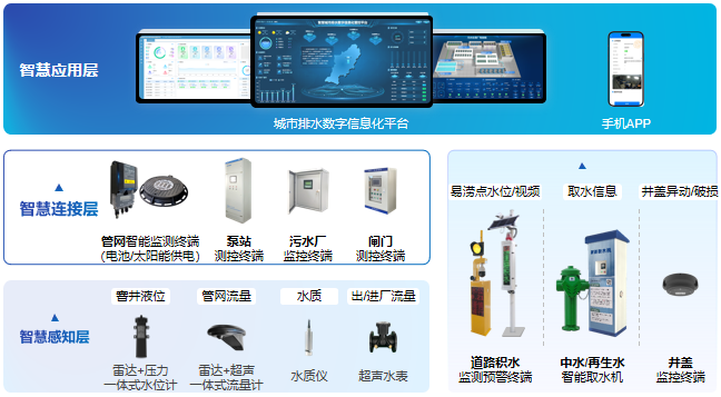 智慧排水整体解决方案-核心产品