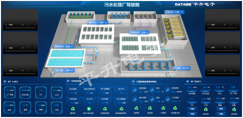 城市排水防涝数字化管控平台-污水处理厂驾驶舱