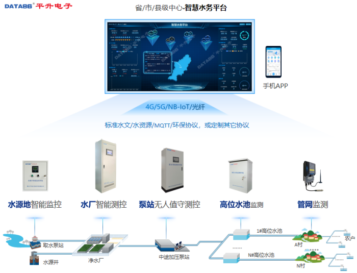 农村供水智慧水务系统构成图