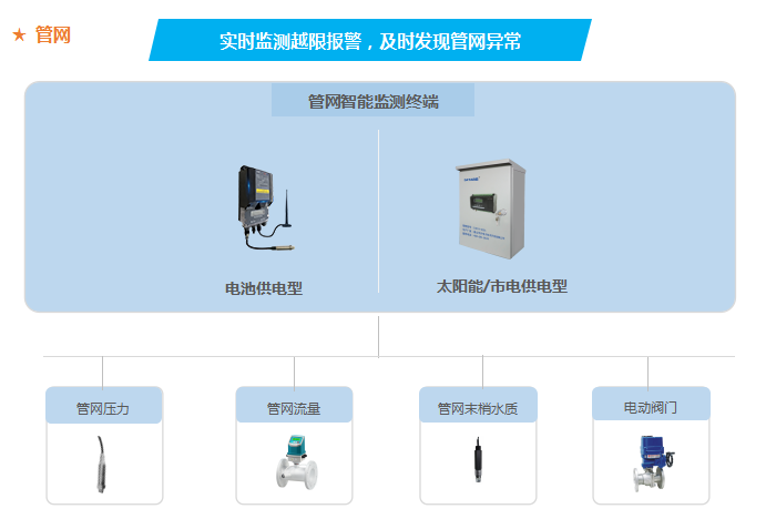 管网智能监测终端，实时监测越限报警，及时发现管网异常
