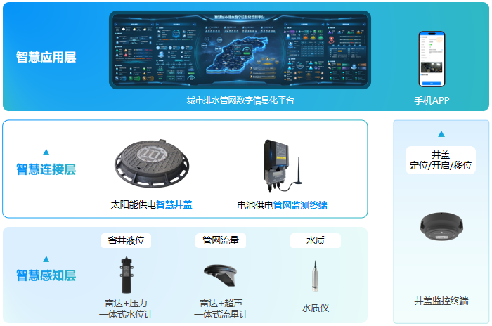 排水管网在线监测系统构成图 排水管网在线监测系统构成图