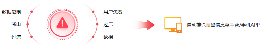 农灌机井以电折水取水计量监测终端-状态监测，异常报警