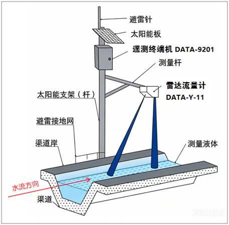 雷达流量计安装注意事项