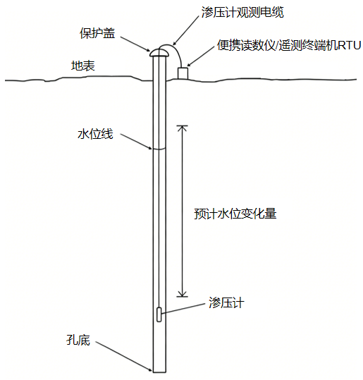 渗压计在测压管或测井中安装 渗压计在测压管或测井中安装