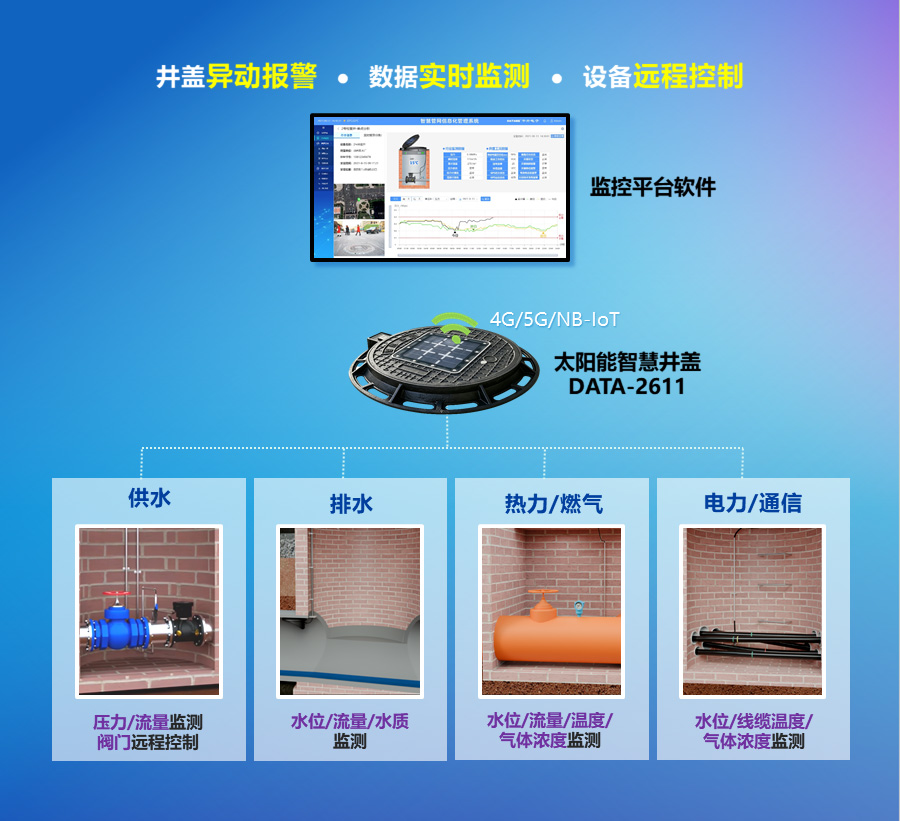 井盖异动报警  ●  数据实时监测  ●  设备远程控制，供水：监测压力/流量，闸门远程控制，排水：监测水位/流量/水质，热力/燃气：监测水位/流量/温度/气体浓度，电力/通信：监测水位/线缆温度/气体浓度