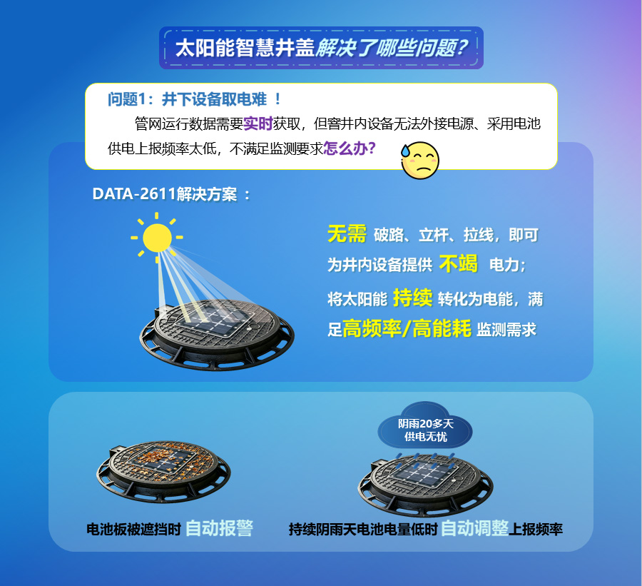 太阳能智慧井盖无需 破路、立杆、拉线，即可为井内设备提供 不竭  电力；将太阳能 持续 转化为电能，满足高频率/高能耗 监测需求，电池板被遮挡时自动报警，持续阴雨天电池电量低时自动调整上报频率