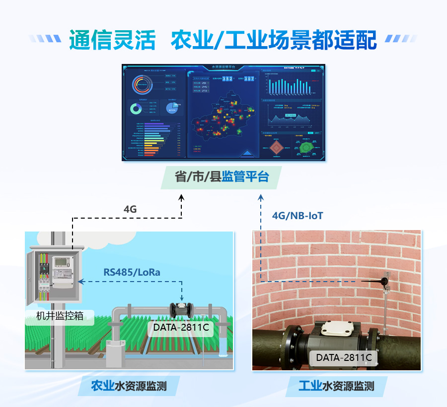 通信灵活适配农业和工业场景：农业水资源监测中DATA-2811C通过RS485/LoRa连接机井监控箱，通过4G上传至省/市/县级监管平台；工业水资源监测中通过4G/NB-IoT直连省/市/县级监管平台。