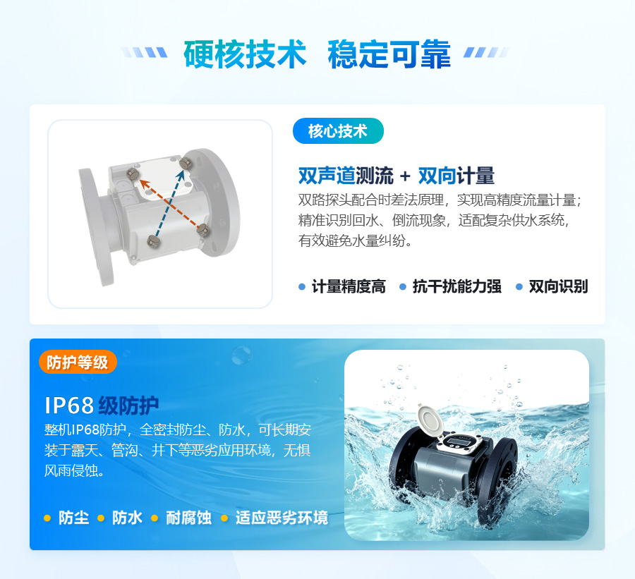 硬核技术：双声道测流+双向计量，双路探头配合时差法原理实现高精度流量计量，抗干扰能力强，精准识别回水、倒流现象，适配复杂供水系统，有效避免水量纠纷。整机IP68级防护示意，全密封防尘、防水、耐腐蚀，适应露天、管沟、井下等恶劣环境。