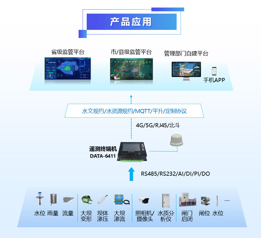 一体化水利遥测遥测终端机对接雨量、水位、流量、水质、闸门、大坝渗压 / 变形、视频摄像头等传感器/仪表；支持 4G/5G/RJ45 / 北斗多通信，兼容水文、水资源、MQTT 等多规约，数据上传省 / 市县级水利监管平台、管理部门自建平台、手机 APP。