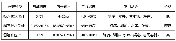 水位计|液位计|投入式液位变送器|压力式液位计|投入式水位计|水位传感器|液位变送器4-20ma/RS485|静压式液位计