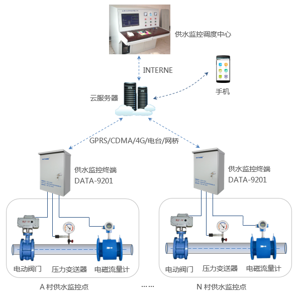 阀门远程监控系统|电动阀门远程控制系统|阀门控制|供水管道阀门控制、流量压力监测解决方案