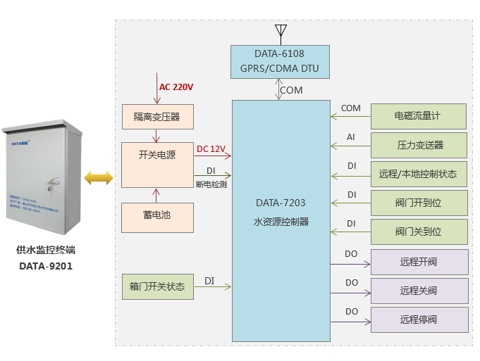 阀门远程监控系统|电动阀门远程控制系统|阀门控制|供水管道阀门控制、流量压力监测解决方案