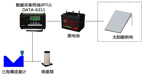 <strong><strong>灌区渠道流量监测系统</strong></strong>|灌区节水增效信息化|渠（管）道量水系统|灌区量测水监测系统