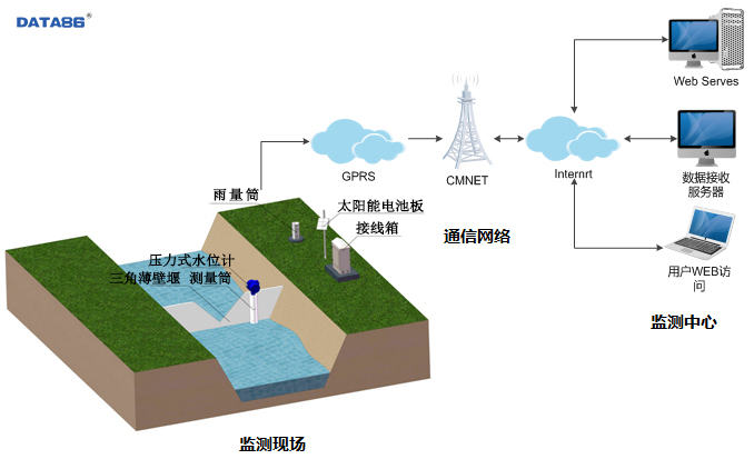 灌区渠道流量监测系统|灌区节水增效信息化|渠（管）道量水系统|灌区量测水监测系统