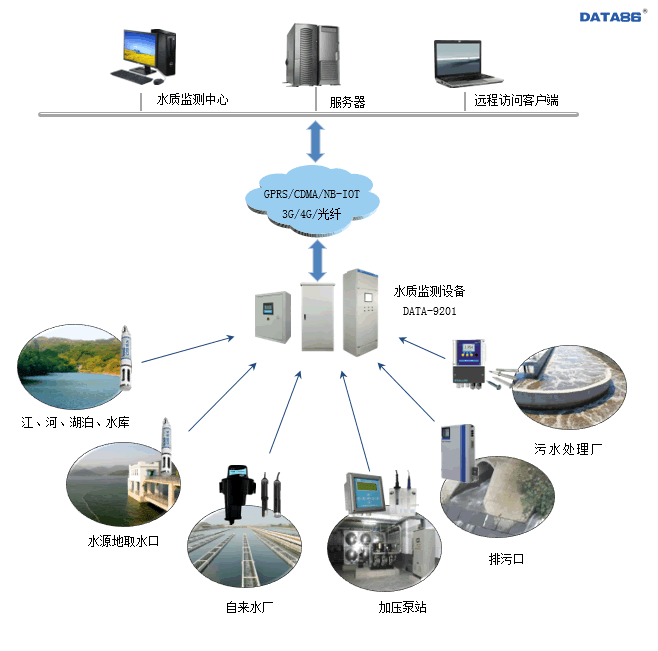 水质监测系统|水质在线监测|水质自动监测|水质远程监测系统|水质在线自动监测仪|水质监测设备|水质监测方案