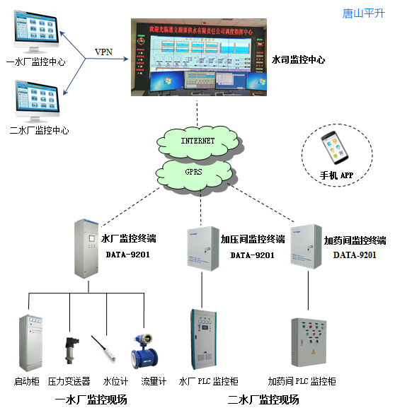 县级水司水厂远程监控系统解决方案|水厂监测|自来水厂生产监控系统|水厂无线监控方案|水厂智能监控