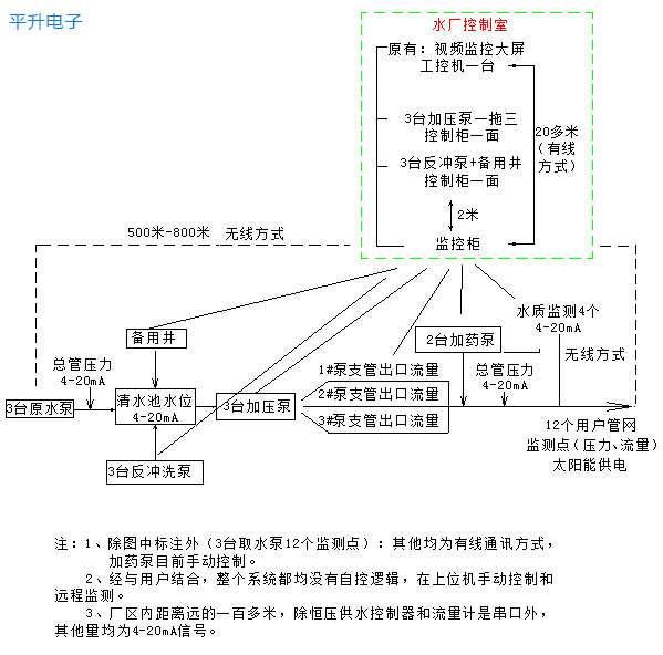 宜城市郭海水厂远程监控系统|水厂监控方案|水厂无线监控|自来水厂自动化控制|供水信息化系统|供水自动化控制系统|供水设备远程监控