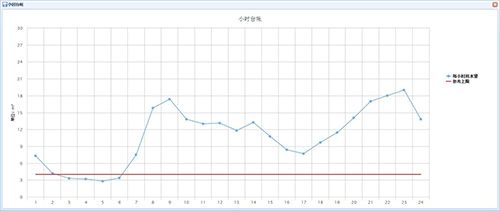 夜间最小流量（NMF）法在区域漏损分析中的应用