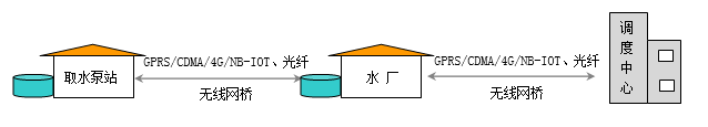 组网通信方式一：取水泵站直接与主管水厂通信，每个水厂再与调度中心进行通信。