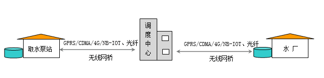 组网通信方式二：所有取水泵站直接与调度中心通信，水厂通过访问调度中心与下属泵站进行通信。