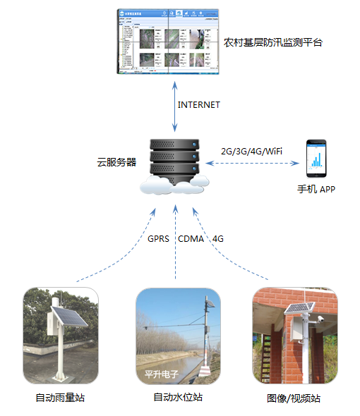 农村基层防汛监测系统|雨情、水情、汛情监测系统|水雨情自动监测站|自动雨量站|自动水位站——唐山平升电子技术开发有限公司